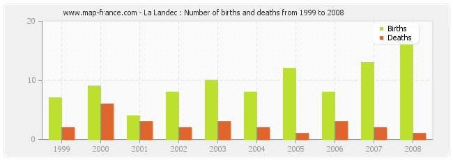 La Landec : Number of births and deaths from 1999 to 2008